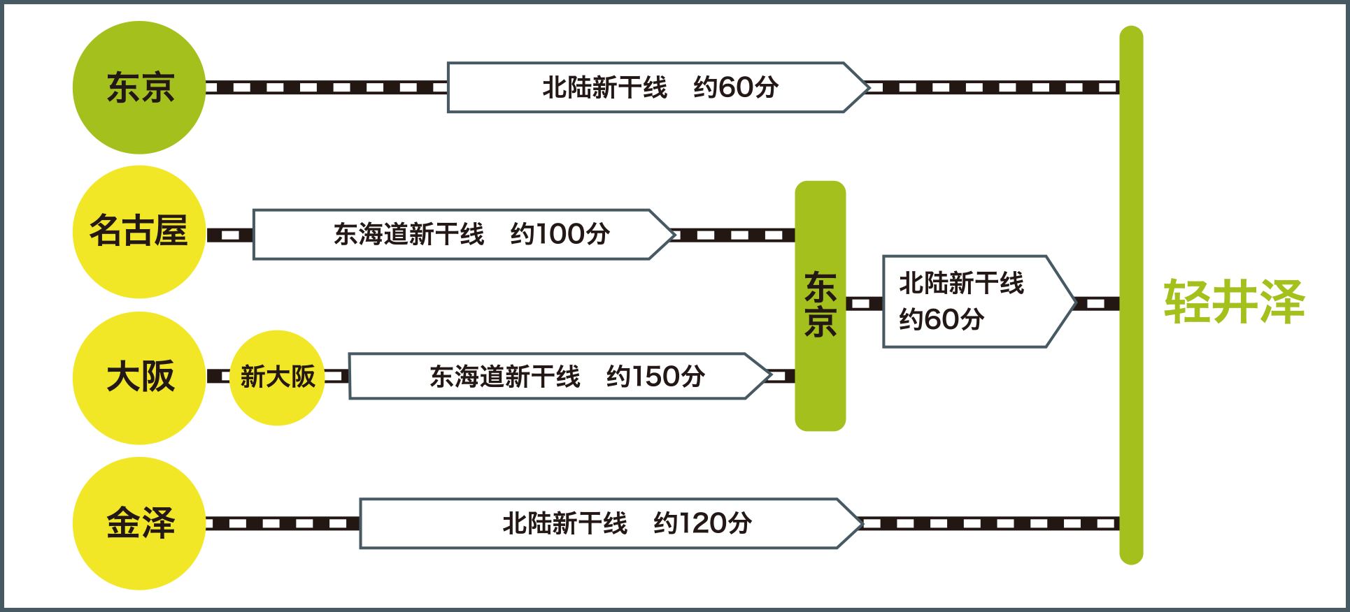 电车（新干线）的场合