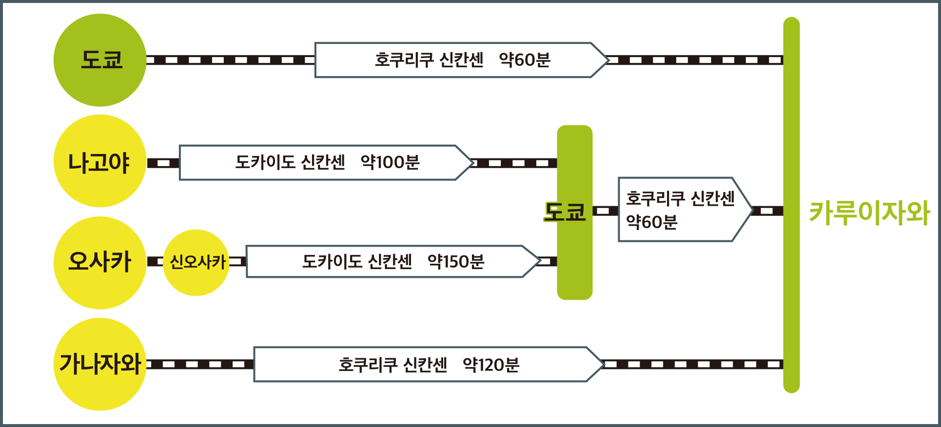 전철(신칸센)의 경우