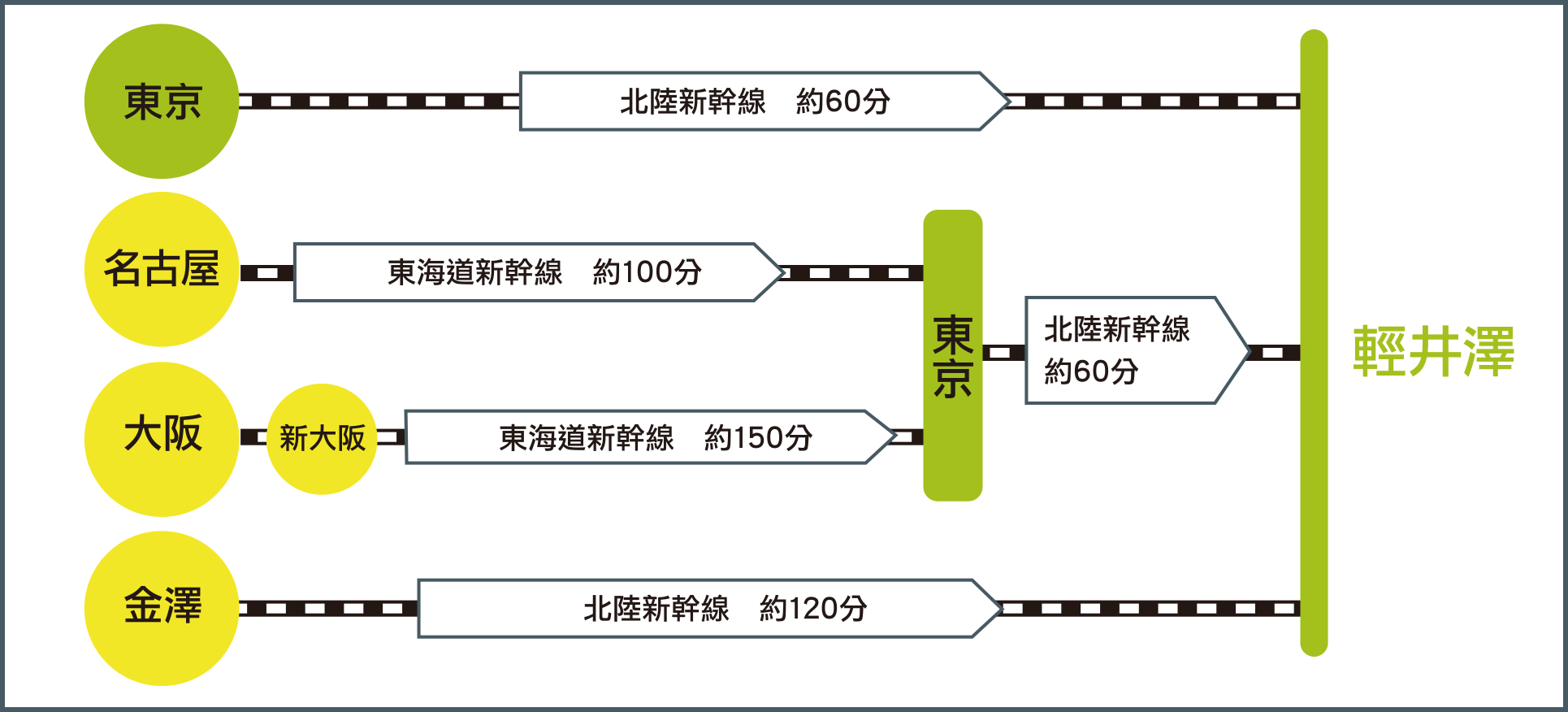 如果搭乘電車（新幹線）